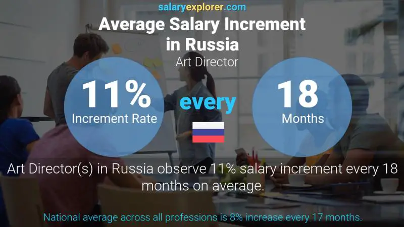 Annual Salary Increment Rate Russia Art Director