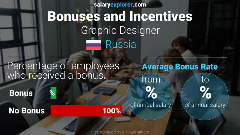 Annual Salary Bonus Rate Russia Graphic Designer