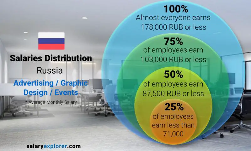 Median and salary distribution Russia Advertising / Graphic Design / Events monthly