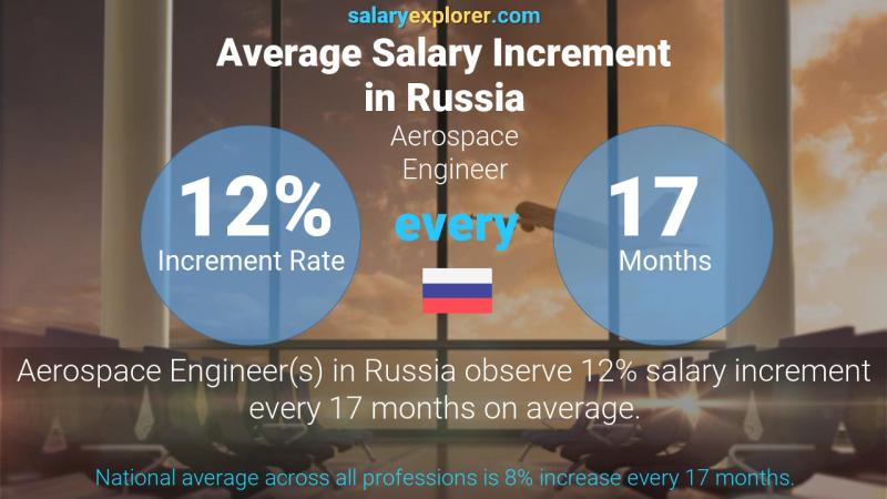 Annual Salary Increment Rate Russia Aerospace Engineer
