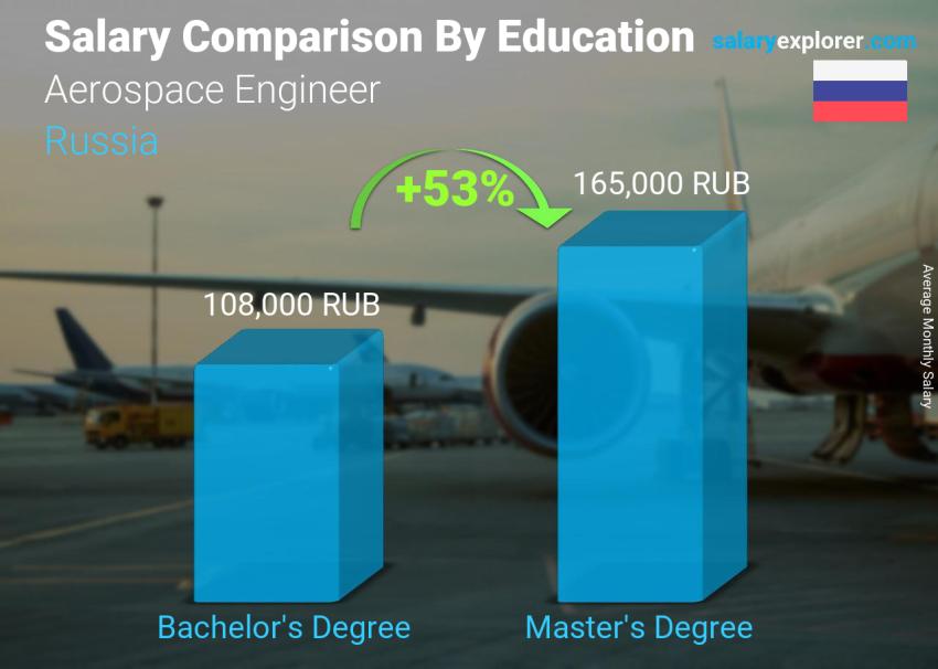 Salary comparison by education level monthly Russia Aerospace Engineer