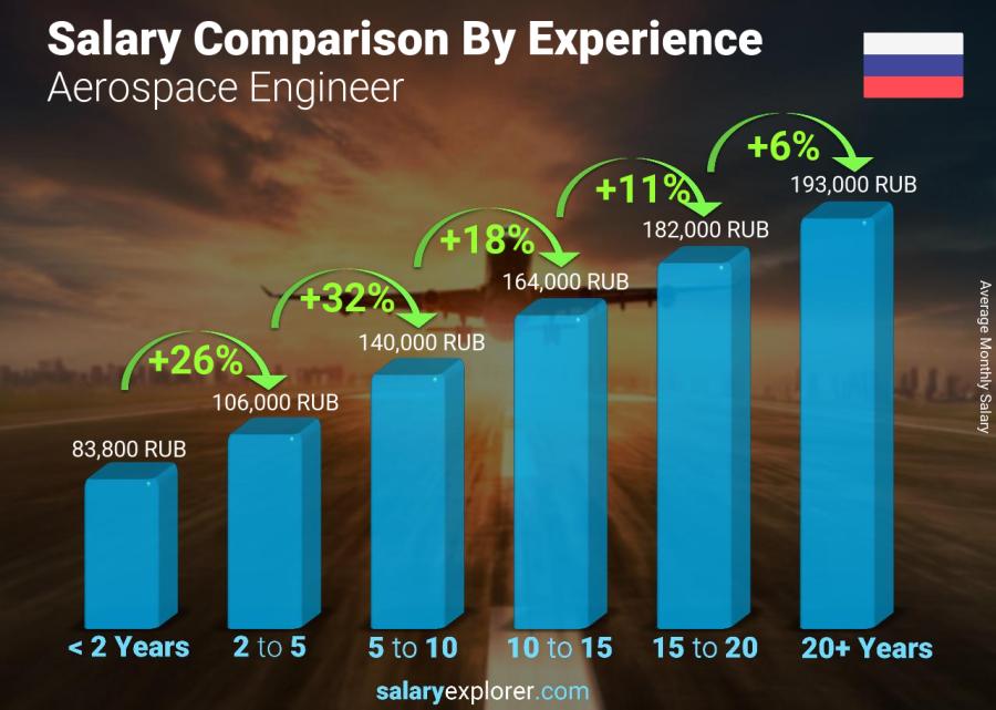 Salary comparison by years of experience monthly Russia Aerospace Engineer