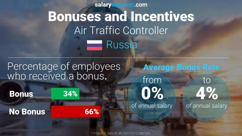Annual Salary Bonus Rate Russia Air Traffic Controller