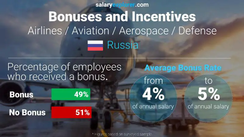 Annual Salary Bonus Rate Russia Airlines / Aviation / Aerospace / Defense
