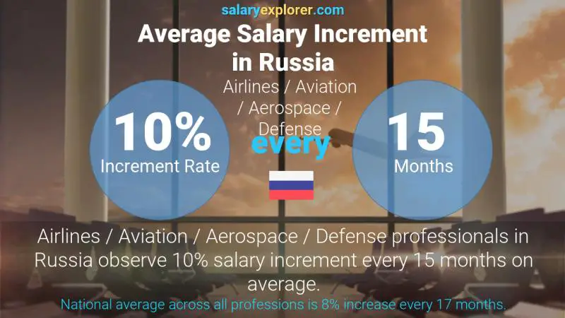 Annual Salary Increment Rate Russia Airlines / Aviation / Aerospace / Defense