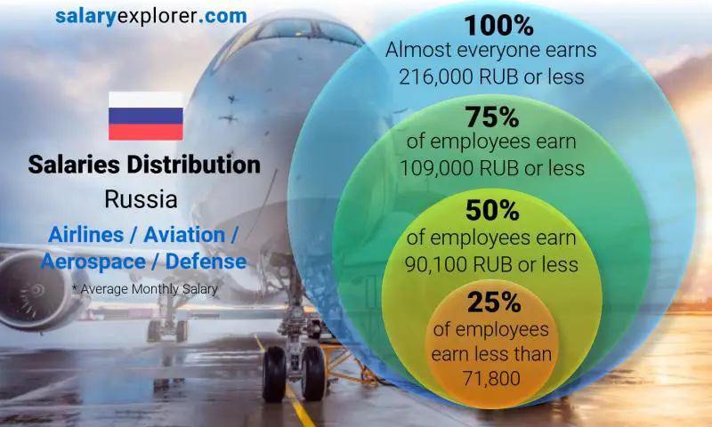 Median and salary distribution Russia Airlines / Aviation / Aerospace / Defense monthly