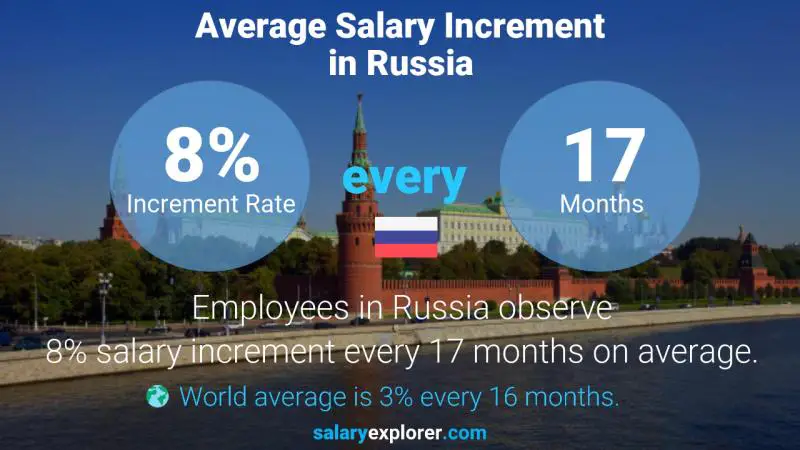 Annual Salary Increment Rate Russia