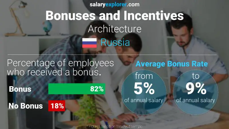 Annual Salary Bonus Rate Russia Architecture
