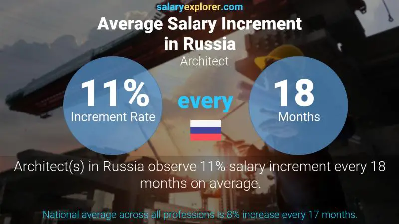 Annual Salary Increment Rate Russia Architect