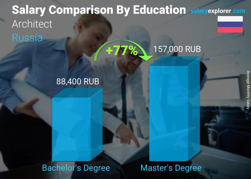 Salary comparison by education level monthly Russia Architect