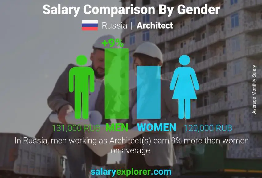 Salary comparison by gender Russia Architect monthly