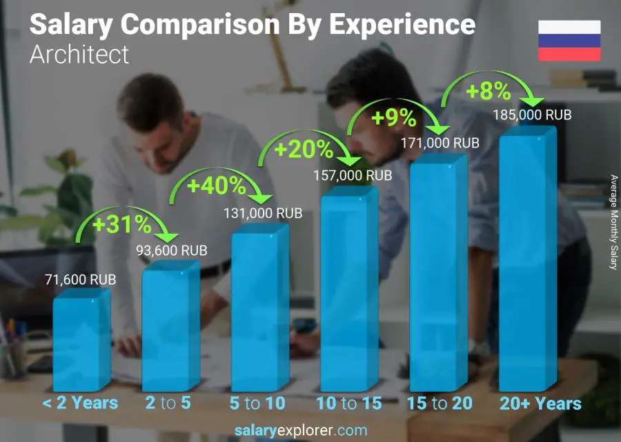 Salary comparison by years of experience monthly Russia Architect
