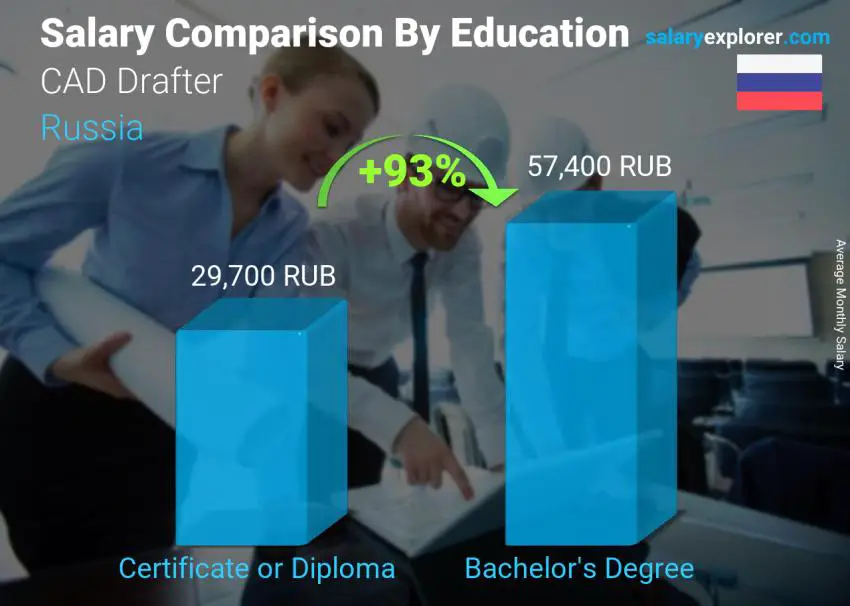 Salary comparison by education level monthly Russia CAD Drafter