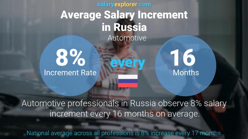 Annual Salary Increment Rate Russia Automotive