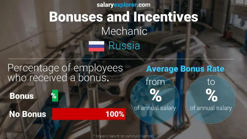 Annual Salary Bonus Rate Russia Mechanic