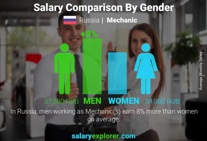 Salary comparison by gender Russia Mechanic monthly