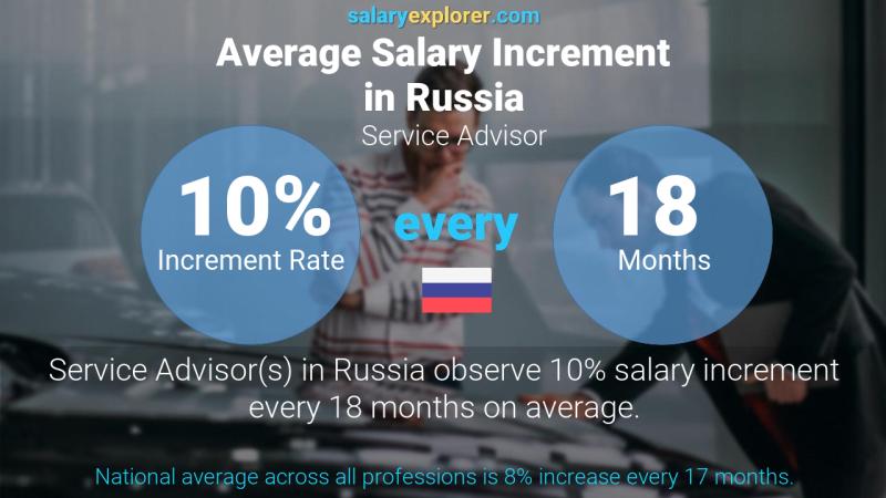 Annual Salary Increment Rate Russia Service Advisor