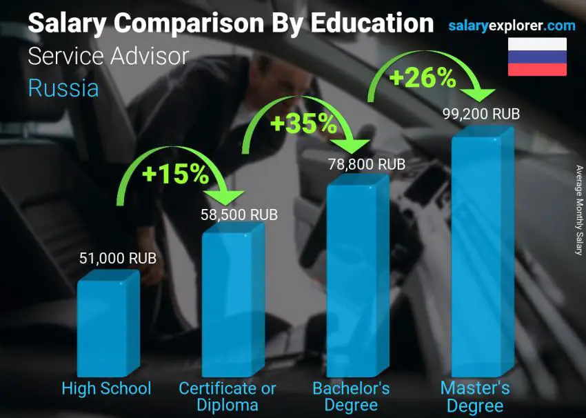 Salary comparison by education level monthly Russia Service Advisor