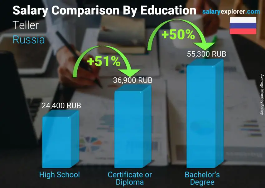 Salary comparison by education level monthly Russia Teller