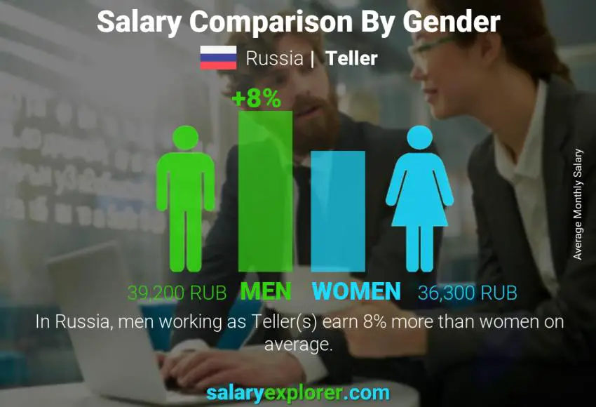 Salary comparison by gender Russia Teller monthly