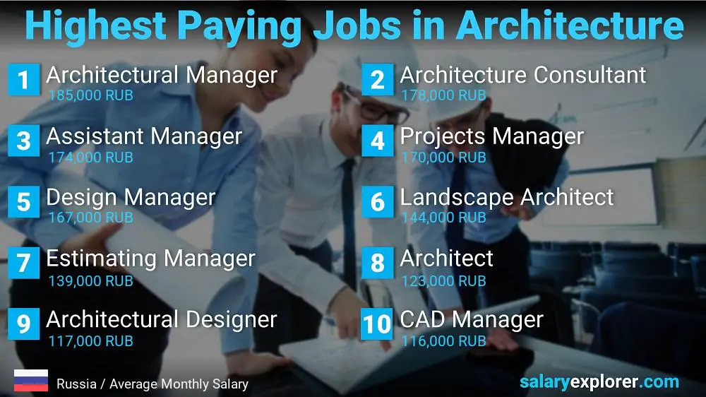 Best Paying Jobs in Architecture - Russia