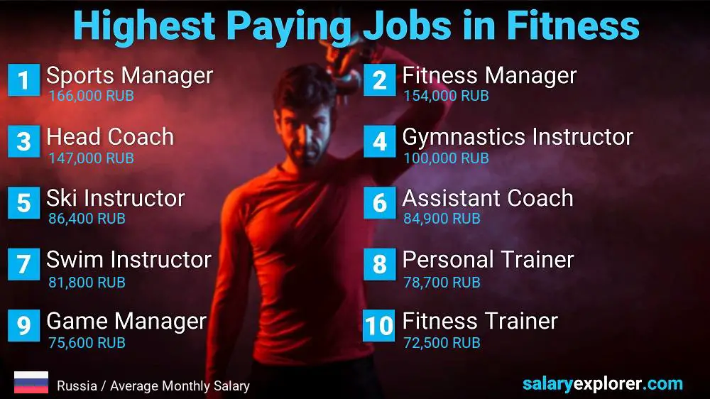 Top Salary Jobs in Fitness and Sports - Russia