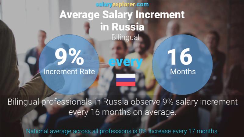 Annual Salary Increment Rate Russia Bilingual