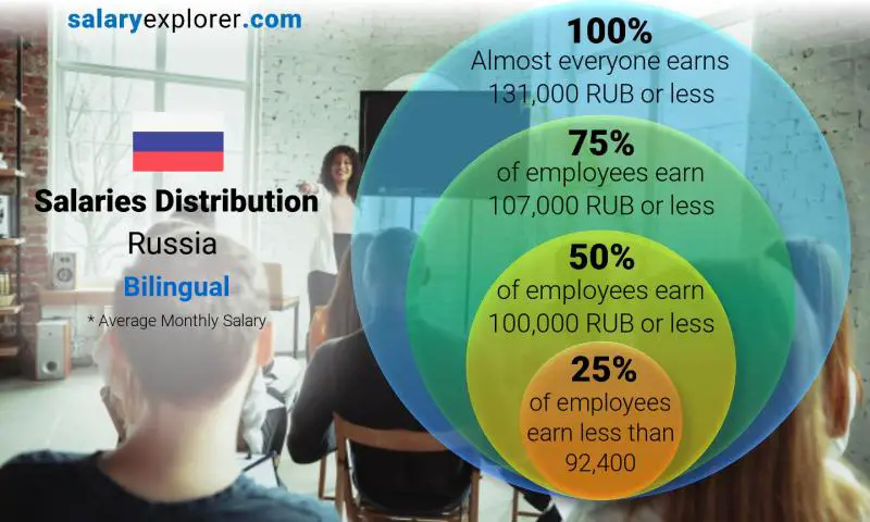 Median and salary distribution Russia Bilingual monthly