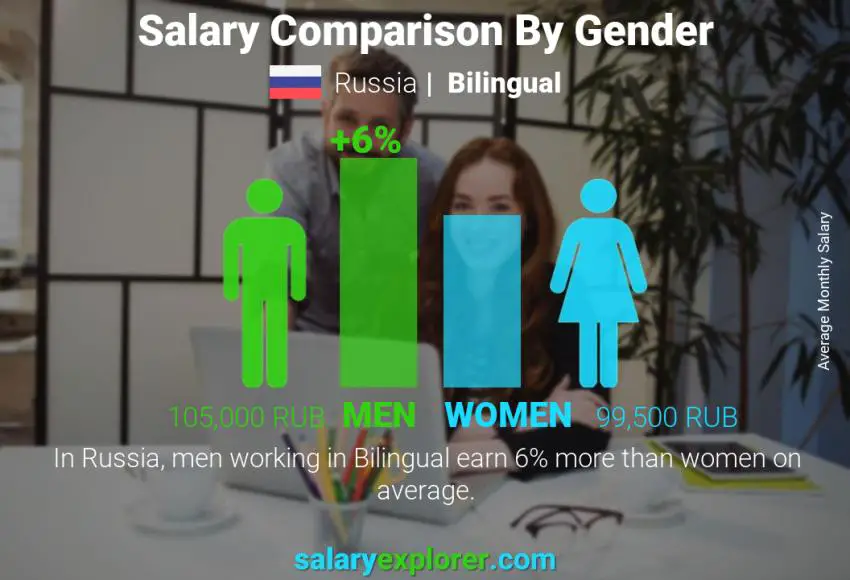 Salary comparison by gender Russia Bilingual monthly
