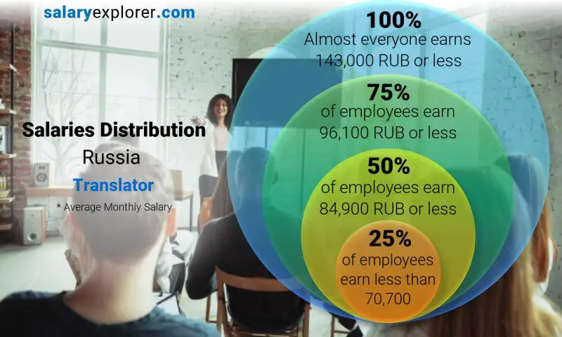 Median and salary distribution Russia Translator monthly