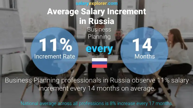 Annual Salary Increment Rate Russia Business Planning