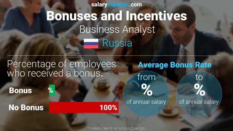 Annual Salary Bonus Rate Russia Business Analyst