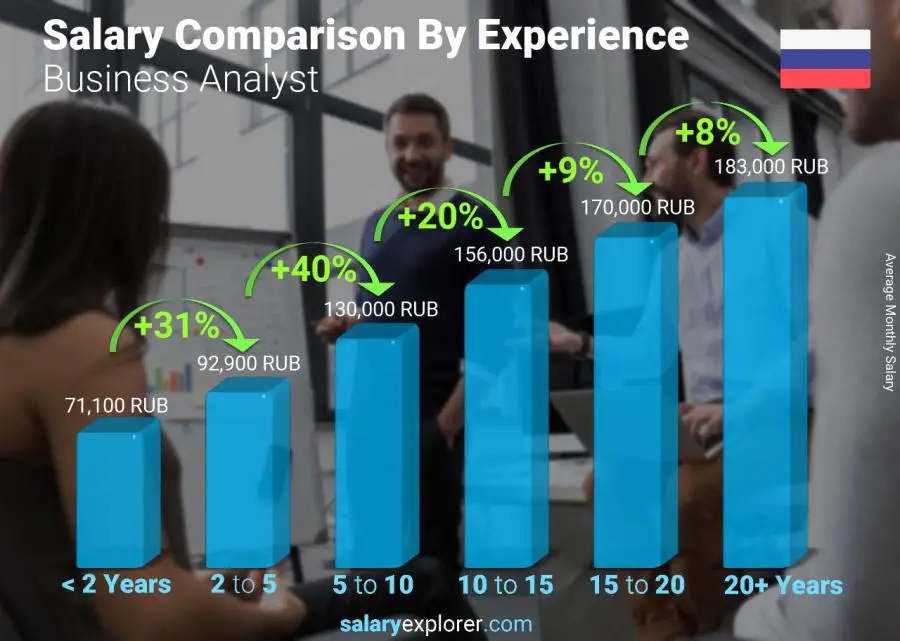 Salary comparison by years of experience monthly Russia Business Analyst