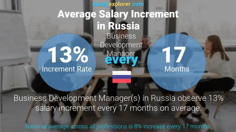 Annual Salary Increment Rate Russia Business Development Manager