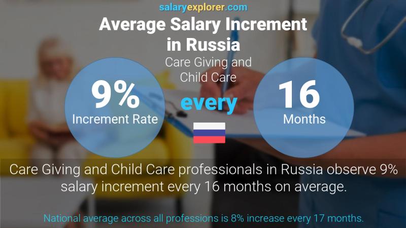Annual Salary Increment Rate Russia Care Giving and Child Care