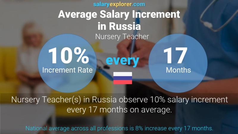 Annual Salary Increment Rate Russia Nursery Teacher