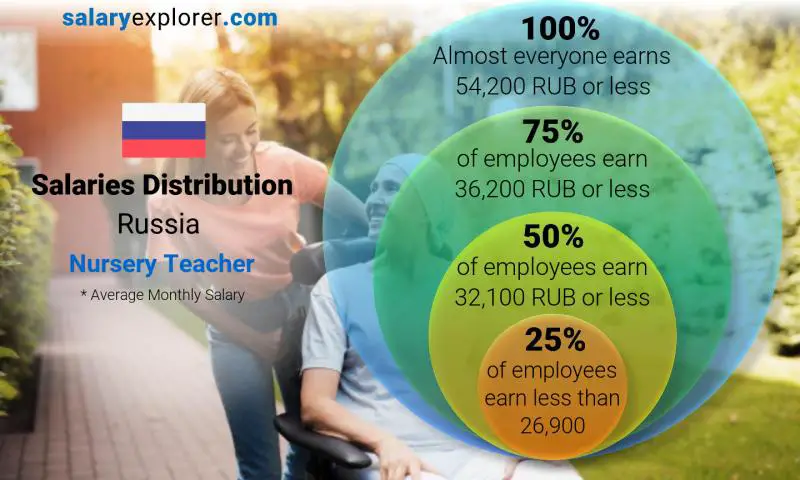 Median and salary distribution Russia Nursery Teacher monthly