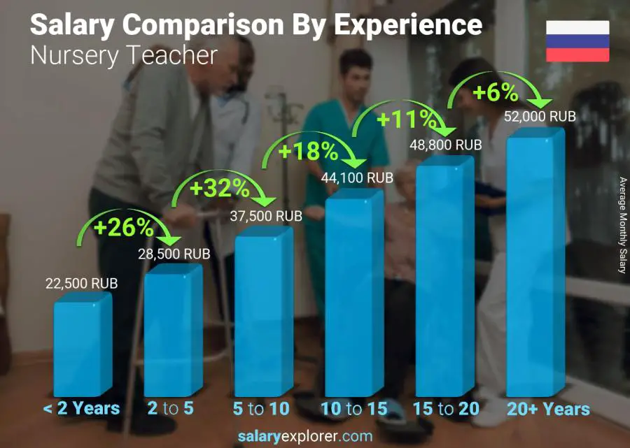 Salary comparison by years of experience monthly Russia Nursery Teacher