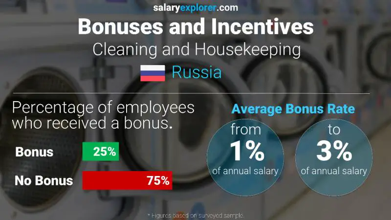 Annual Salary Bonus Rate Russia Cleaning and Housekeeping