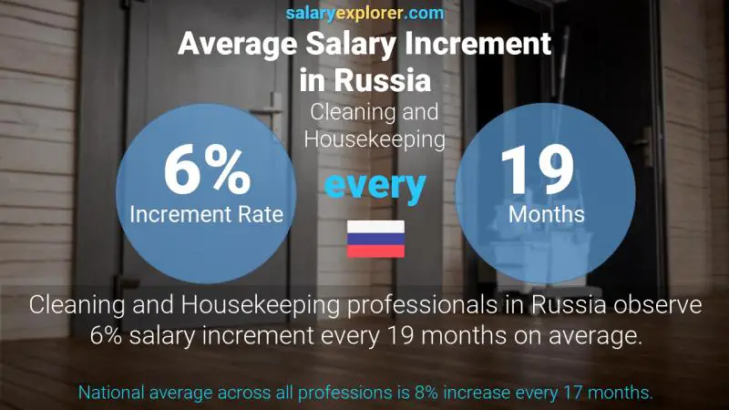 Annual Salary Increment Rate Russia Cleaning and Housekeeping