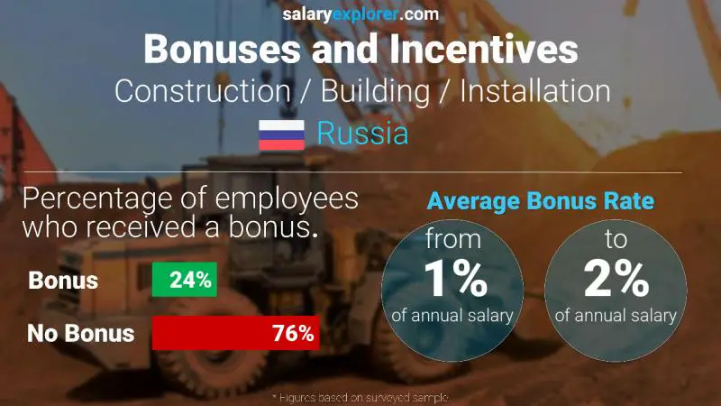 Annual Salary Bonus Rate Russia Construction / Building / Installation