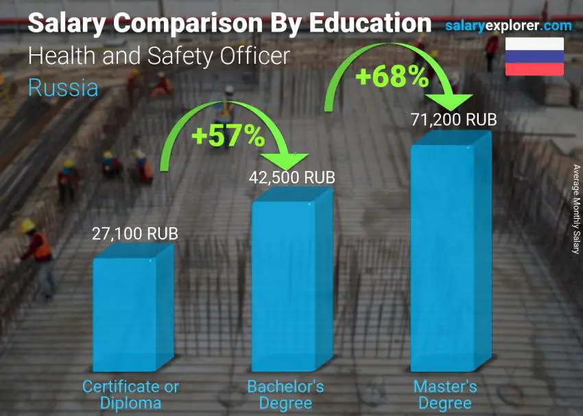 Salary comparison by education level monthly Russia Health and Safety Officer