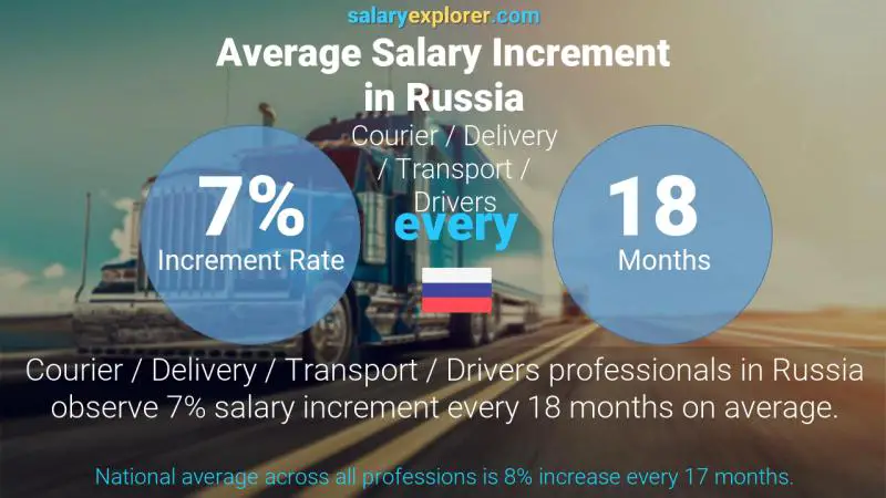 Annual Salary Increment Rate Russia Courier / Delivery / Transport / Drivers