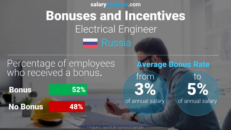 Annual Salary Bonus Rate Russia Electrical Engineer