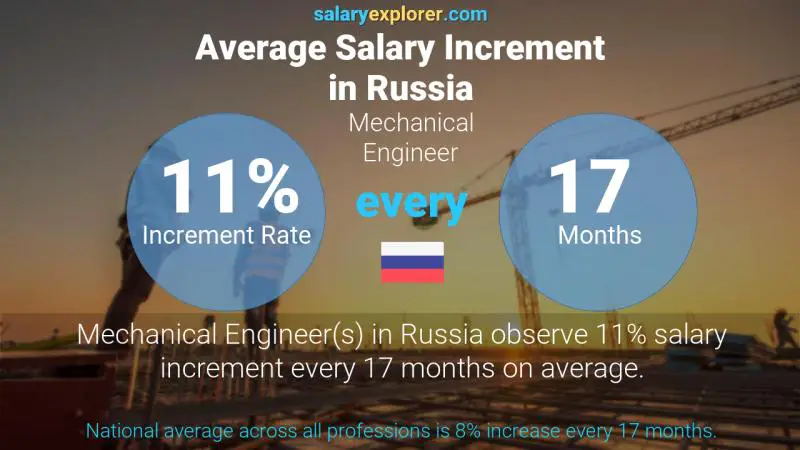 Annual Salary Increment Rate Russia Mechanical Engineer