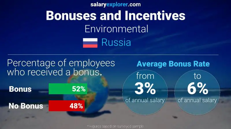 Annual Salary Bonus Rate Russia Environmental
