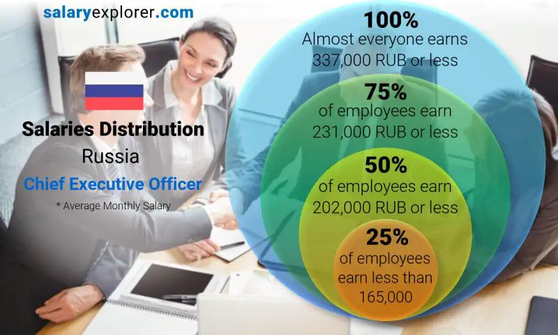 Median and salary distribution Russia Chief Executive Officer monthly