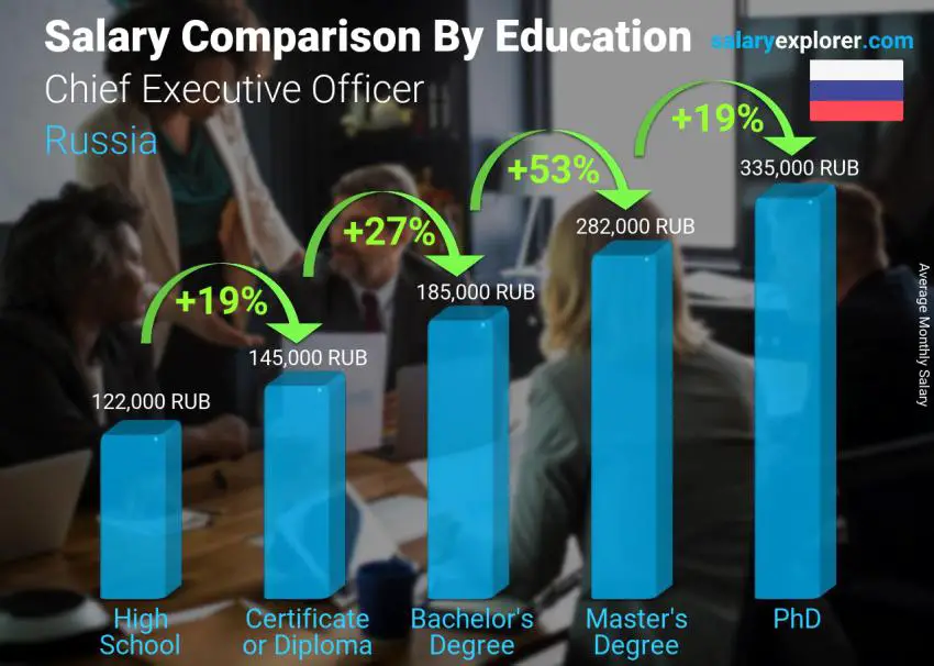 Salary comparison by education level monthly Russia Chief Executive Officer