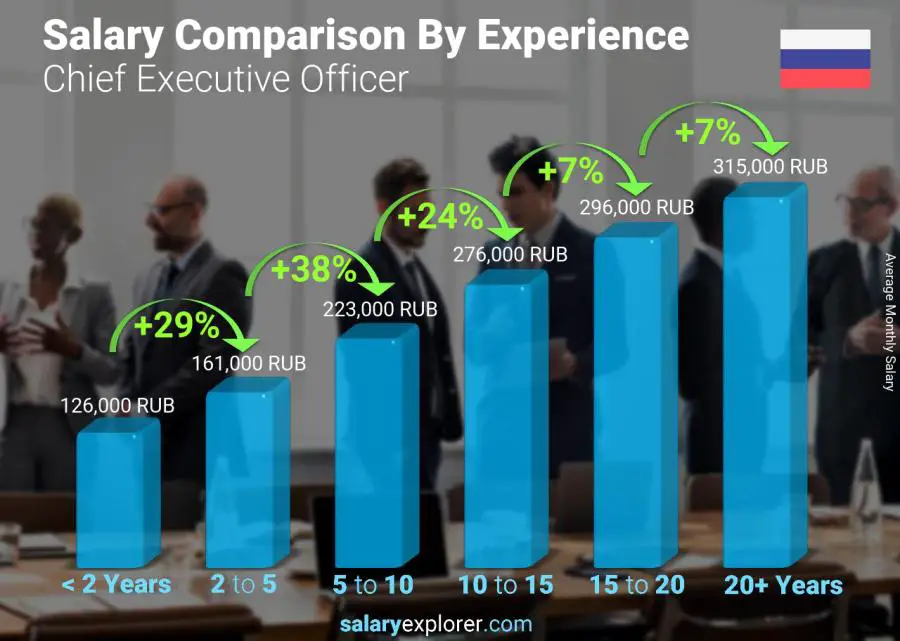 Salary comparison by years of experience monthly Russia Chief Executive Officer