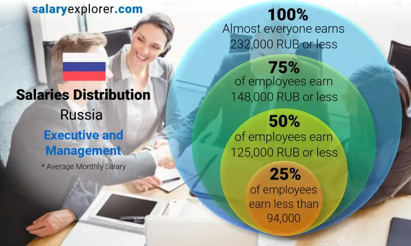 Median and salary distribution Russia Executive and Management monthly